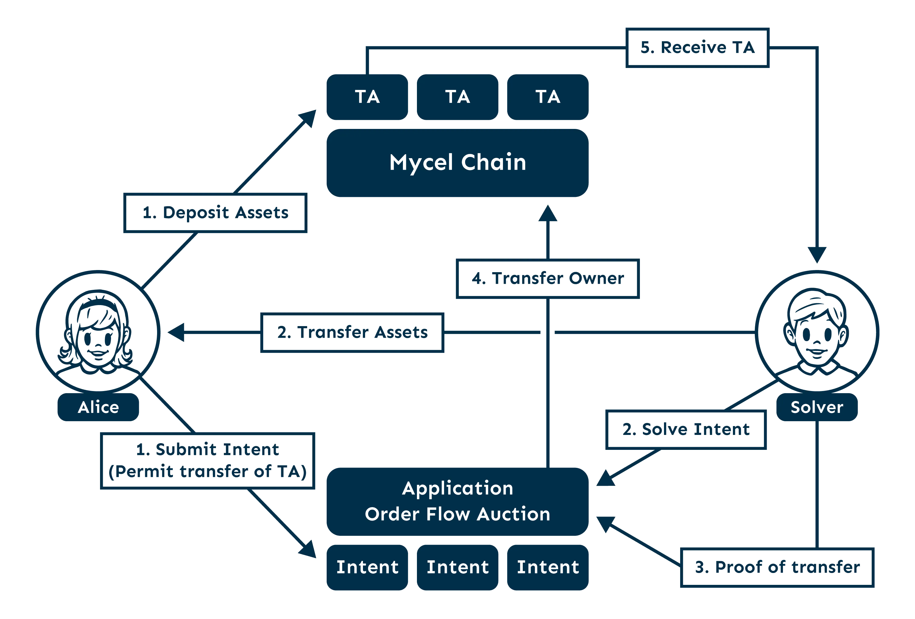 account-exchange