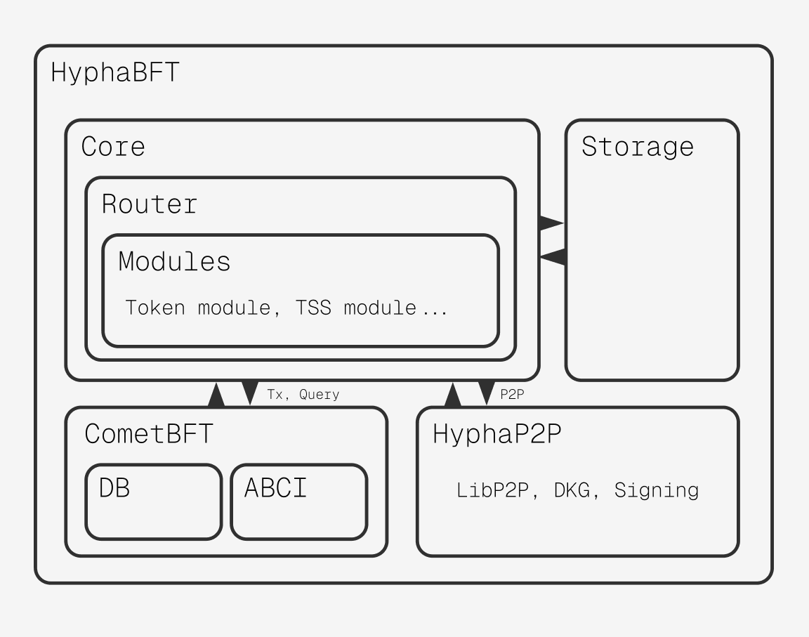 HyphaBFT architecture