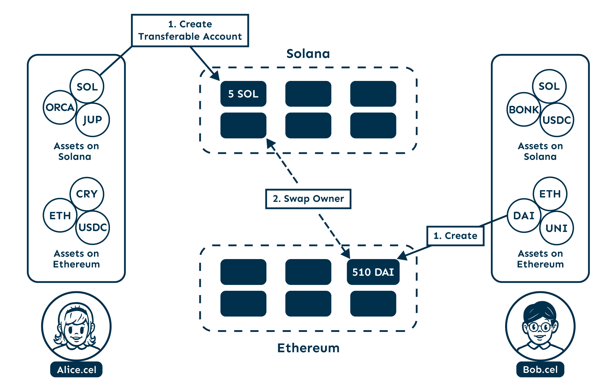 Introduction to Transferable Account